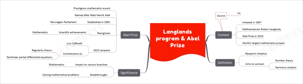Langlands program & Abel Prize mind map
Context
Initiated in 1967
Mathematician Robert Langlands
Abel Prize in 2018
World's largest mathematics project
Source
TH
Definition
Research initiative
Aims to connect
Number theory
Harmonic analysis
Significance
Impact on various branches
Mathematics
Breakthroughs
Solving mathematical problems
Abel Prize
Prestigious mathematics award
Named after Niels Henrik Abel
Established in 2002
Norwegian Parliament
Recognizes
Scientific achievements
Mathematics
2023 recipient
Luis Caffarelli
Contributions to
Regularity theory
Nonlinear partial differential equations