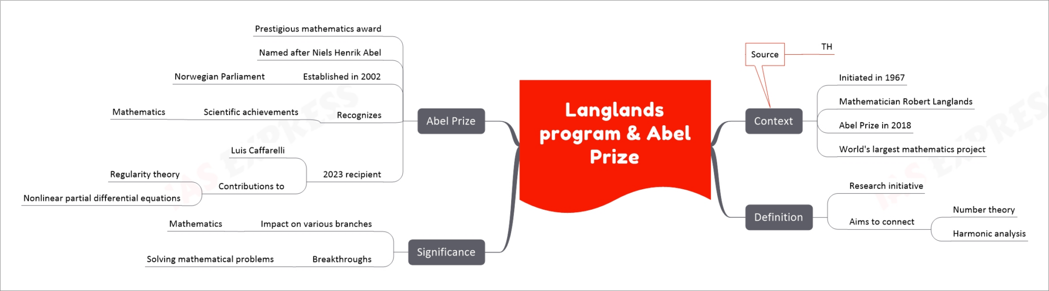 Langlands program & Abel Prize UPSC