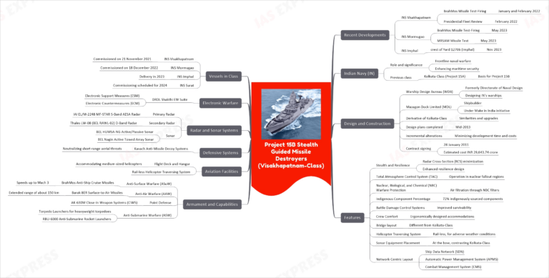 Project 15B Stealth Guided Missile Destroyers (Visakhapatnam-Class) | UPSC