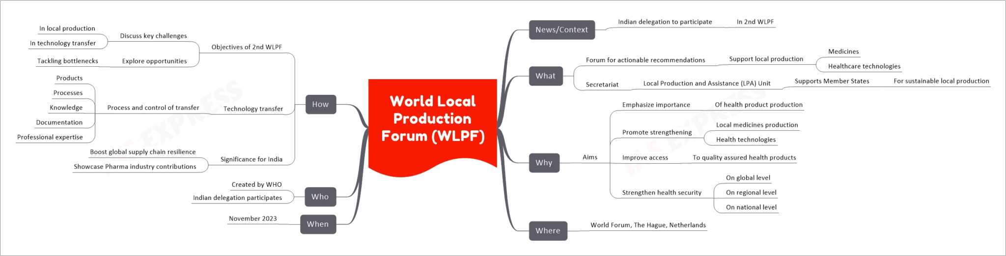 World Local Production Forum (WLPF) | UPSC