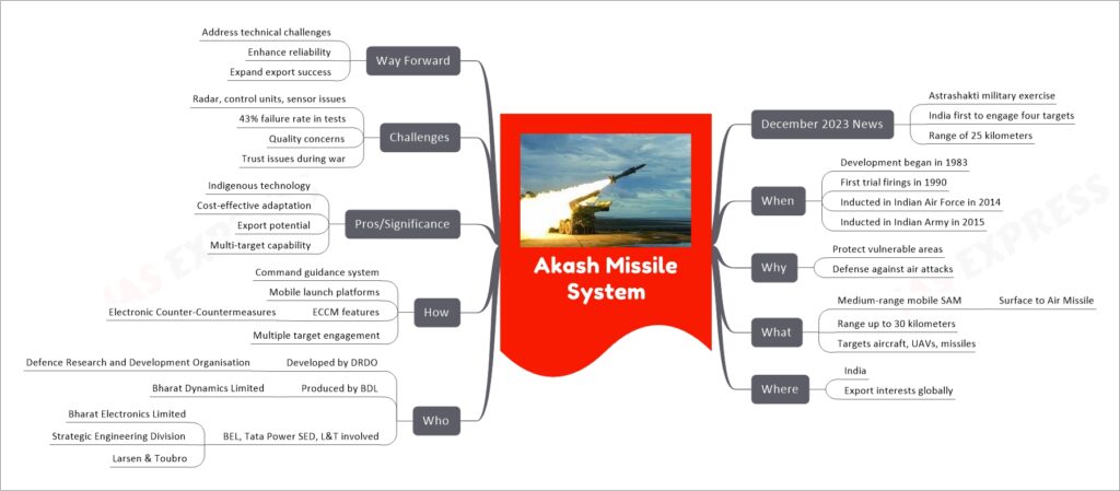 Akash Missile System mind map
December 2023 News
Astrashakti military exercise
India first to engage four targets
Range of 25 kilometers
When
Development began in 1983
First trial firings in 1990
Inducted in Indian Air Force in 2014
Inducted in Indian Army in 2015
Why
Protect vulnerable areas
Defense against air attacks
What
Medium-range mobile SAM
Surface to Air Missile
Range up to 30 kilometers
Targets aircraft, UAVs, missiles
Where
India
Export interests globally
Who
Developed by DRDO
Defence Research and Development Organisation
Produced by BDL
Bharat Dynamics Limited
BEL, Tata Power SED, L&T involved
Bharat Electronics Limited
Strategic Engineering Division
Larsen & Toubro
How
Command guidance system
Mobile launch platforms
ECCM features
Electronic Counter-Countermeasures
Multiple target engagement
Pros/Significance
Indigenous technology
Cost-effective adaptation
Export potential
Multi-target capability
Challenges
Radar, control units, sensor issues
43% failure rate in tests
Quality concerns
Trust issues during war
Way Forward
Address technical challenges
Enhance reliability
Expand export success