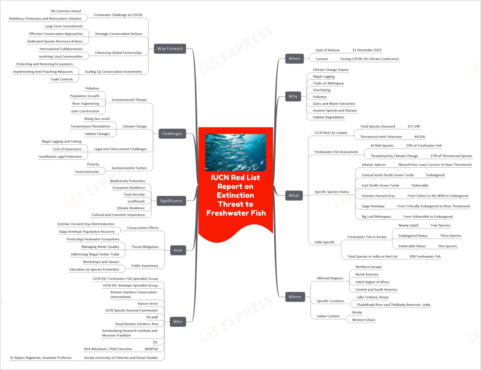 IUCN Red List Report On Extinction Threat To Freshwater Fish | UPSC