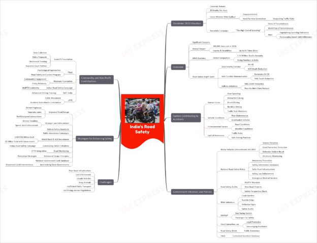 Road Accidents in India - Factors, Statistics, Policies | UPSC