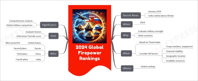 2024 Global Firepower Rankings | UPSC