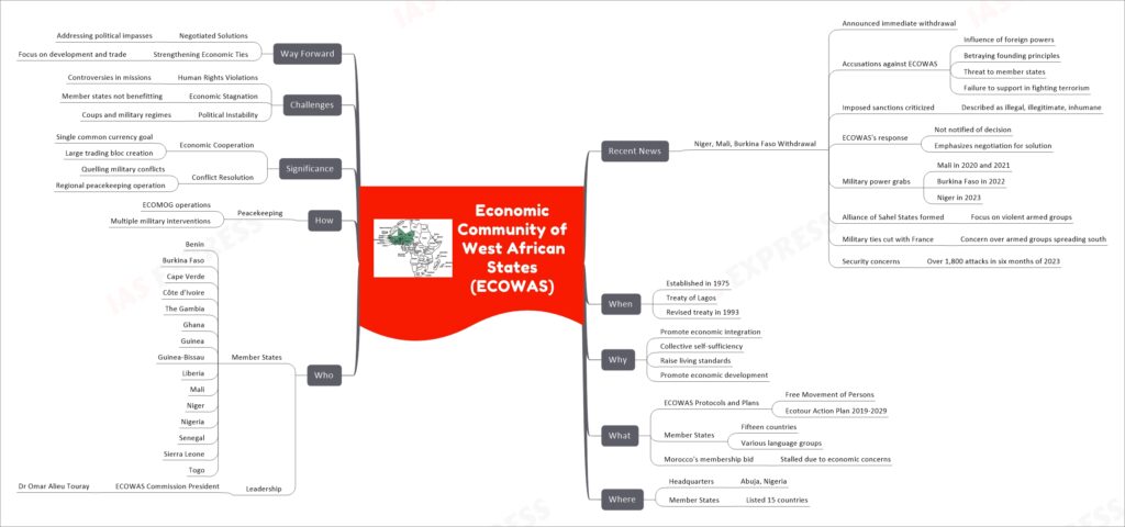 Economic Community of West African States (ECOWAS) mind map
Recent News
Niger, Mali, Burkina Faso Withdrawal
Announced immediate withdrawal
Accusations against ECOWAS
Influence of foreign powers
Betraying founding principles
Threat to member states
Failure to support in fighting terrorism
Imposed sanctions criticized
Described as illegal, illegitimate, inhumane
ECOWAS's response
Not notified of decision
Emphasizes negotiation for solution
Military power grabs
Mali in 2020 and 2021
Burkina Faso in 2022
Niger in 2023
Alliance of Sahel States formed
Focus on violent armed groups
Military ties cut with France
Concern over armed groups spreading south
Security concerns
Over 1,800 attacks in six months of 2023
When
Established in 1975
Treaty of Lagos
Revised treaty in 1993
Why
Promote economic integration
Collective self-sufficiency
Raise living standards
Promote economic development
What
ECOWAS Protocols and Plans
Free Movement of Persons
Ecotour Action Plan 2019-2029
Member States
Fifteen countries
Various language groups
Morocco's membership bid
Stalled due to economic concerns
Where
Headquarters
Abuja, Nigeria
Member States
Listed 15 countries
Who
Member States
Benin
Burkina Faso
Cape Verde
Côte d'Ivoire
The Gambia
Ghana
Guinea
Guinea-Bissau
Liberia
Mali
Niger
Nigeria
Senegal
Sierra Leone
Togo
Leadership
ECOWAS Commission President
Dr Omar Alieu Touray
How
Peacekeeping
ECOMOG operations
Multiple military interventions
Significance
Economic Cooperation
Single common currency goal
Large trading bloc creation
Conflict Resolution
Quelling military conflicts
Regional peacekeeping operation
Challenges
Human Rights Violations
Controversies in missions
Economic Stagnation
Member states not benefitting
Political Instability
Coups and military regimes
Way Forward
Negotiated Solutions
Addressing political impasses
Strengthening Economic Ties
Focus on development and trade
