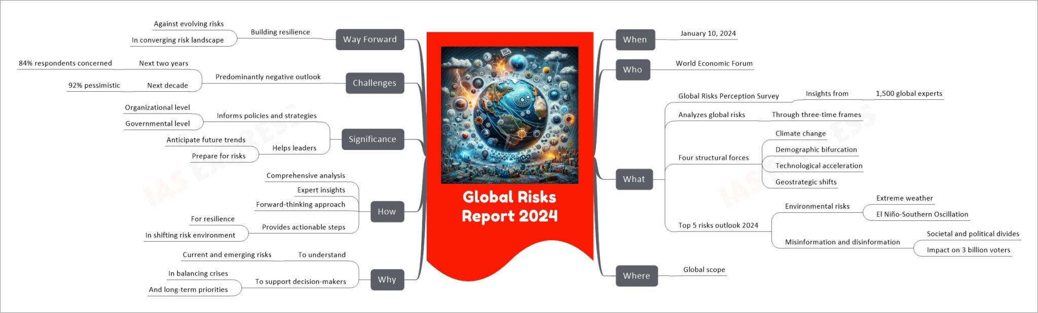 Global Risks Report 2024 UPSC