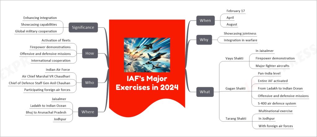 IAF's Major Exercises in 2024 mind map
When
February 17
April
August
Why
Showcasing jointness
Integration in warfare
What
Vayu Shakti
In Jaisalmer
Firepower demonstration
Major fighter aircrafts
Gagan Shakti
Pan-India level
Entire IAF activated
From Ladakh to Indian Ocean
Offensive and defensive missions
S-400 air defence system
Tarang Shakti
Multinational exercise
In Jodhpur
With foreign air forces
Where
Jaisalmer
Ladakh to Indian Ocean
Bhuj to Arunachal Pradesh
Jodhpur
Who
Indian Air Force
Air Chief Marshal VR Chaudhari
Chief of Defence Staff Gen Anil Chauhan
Participating foreign air forces
How
Activation of fleets
Firepower demonstrations
Offensive and defensive missions
International cooperation
Significance
Enhancing integration
Showcasing capabilities
Global military cooperation
