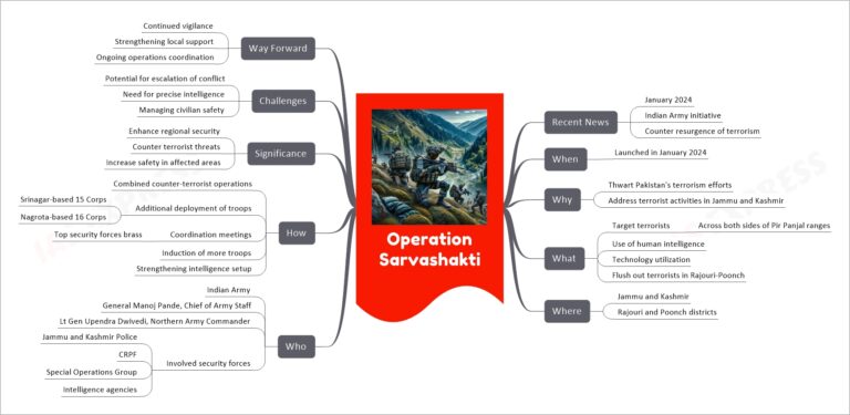 Operation Sarvashakti | UPSC