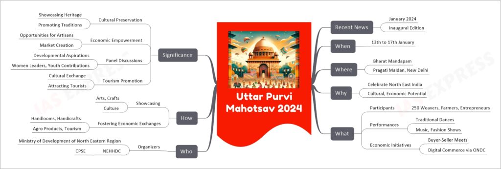 Uttar Purvi Mahotsav 2024 mind map
Recent News
January 2024
Inaugural Edition
When
13th to 17th January
Where
Bharat Mandapam
Pragati Maidan, New Delhi
Why
Celebrate North East India
Cultural, Economic Potential
What
Participants
250 Weavers, Farmers, Entrepreneurs
Performances
Traditional Dances
Music, Fashion Shows
Economic Initiatives
Buyer-Seller Meets
Digital Commerce via ONDC
Who
Organizers
Ministry of Development of North Eastern Region
NEHHDC
CPSE
How
Showcasing
Arts, Crafts
Culture
Fostering Economic Exchanges
Handlooms, Handicrafts
Agro Products, Tourism
Significance
Cultural Preservation
Showcasing Heritage
Promoting Traditions
Economic Empowerment
Opportunities for Artisans
Market Creation
Panel Discussions
Developmental Aspirations
Women Leaders, Youth Contributions
Tourism Promotion
Cultural Exchange
Attracting Tourists