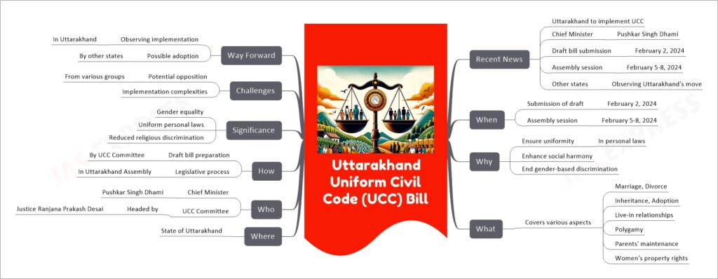 Uttarakhand Uniform Civil Code (UCC) Bill mind map
Recent News
Uttarakhand to implement UCC
Chief Minister
Pushkar Singh Dhami
Draft bill submission
February 2, 2024
Assembly session
February 5-8, 2024
Other states
Observing Uttarakhand's move
When
Submission of draft
February 2, 2024
Assembly session
February 5-8, 2024
Why
Ensure uniformity
In personal laws
Enhance social harmony
End gender-based discrimination
What
Covers various aspects
Marriage, Divorce
Inheritance, Adoption
Live-in relationships
Polygamy
Parents' maintenance
Women's property rights
Where
State of Uttarakhand
Who
Chief Minister
Pushkar Singh Dhami
UCC Committee
Headed by
Justice Ranjana Prakash Desai
How
Draft bill preparation
By UCC Committee
Legislative process
In Uttarakhand Assembly
Significance
Gender equality
Uniform personal laws
Reduced religious discrimination
Challenges
Potential opposition
From various groups
Implementation complexities
Way Forward
Observing implementation
In Uttarakhand
Possible adoption
By other states