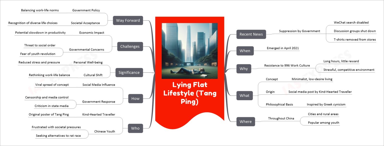 Lying Flat Lifestyle (Tang Ping) | UPSC