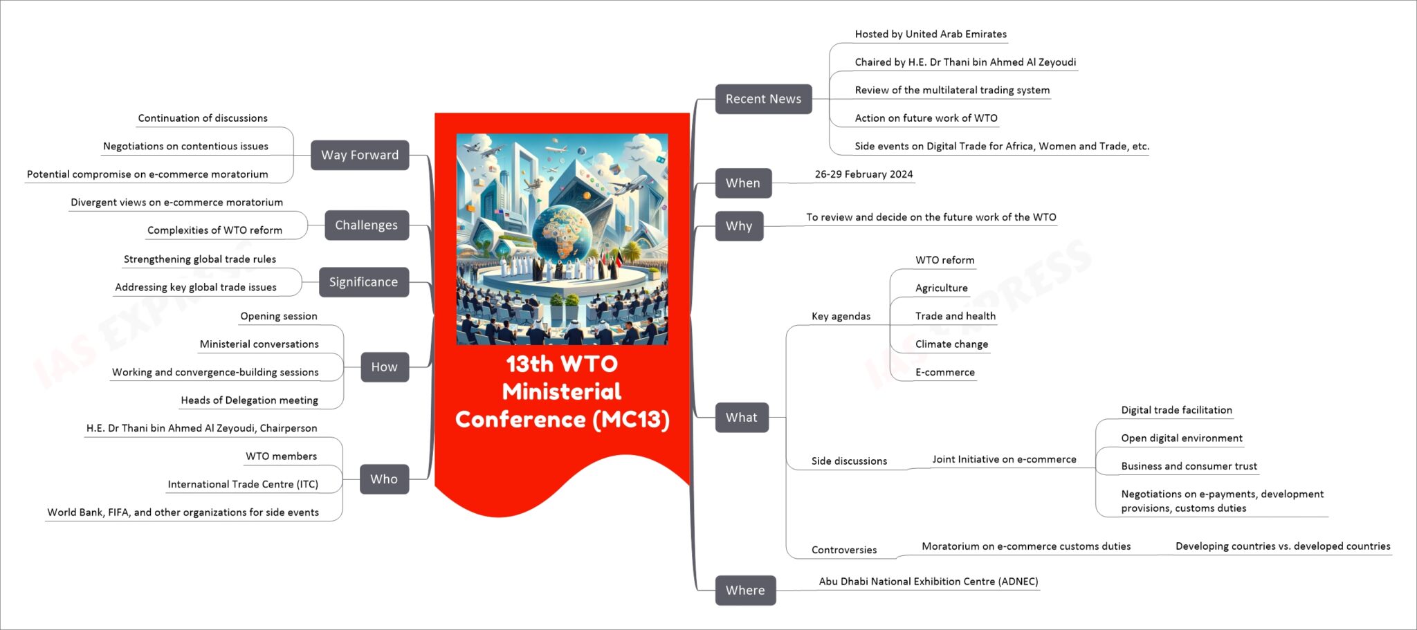 13th WTO Ministerial Conference (MC13) | UPSC