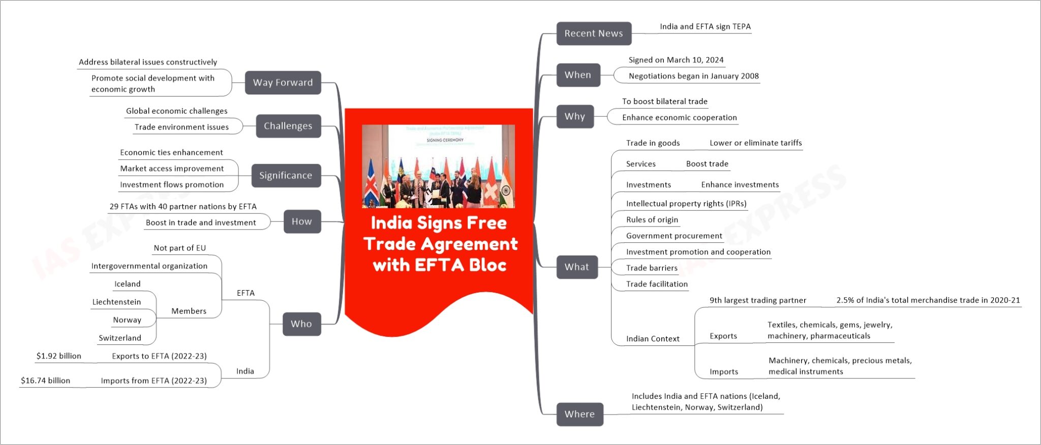 India Signs Free Trade Agreement with EFTA Bloc | UPSC