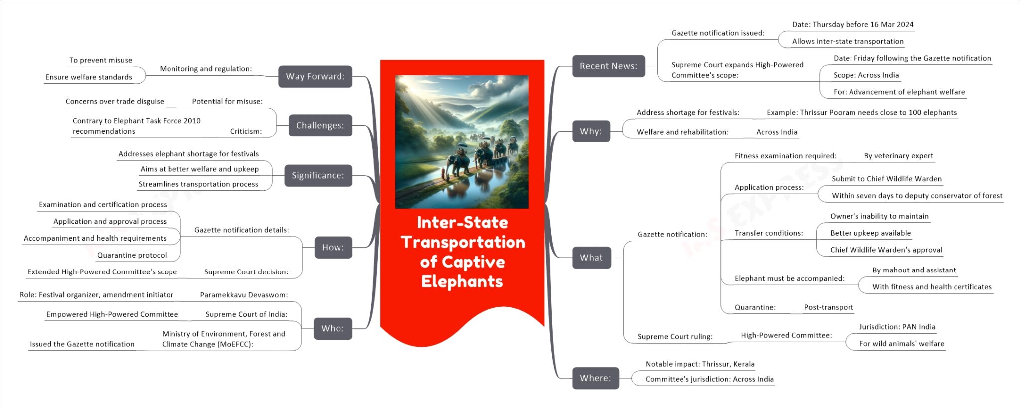 Inter-State Transportation of Captive Elephants | UPSC