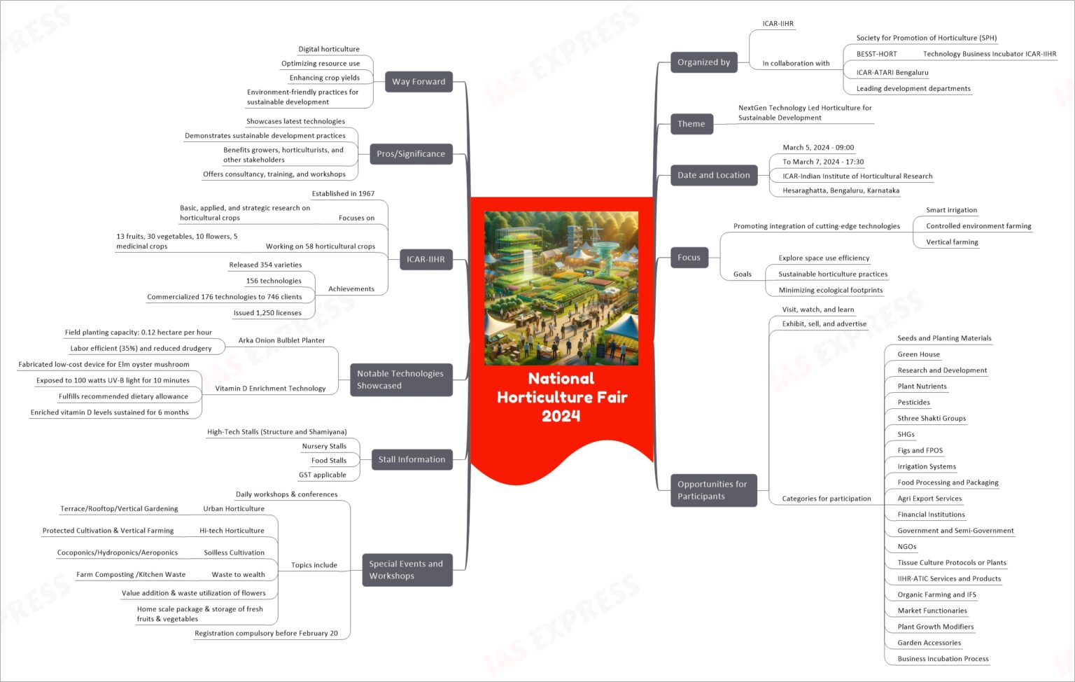 National Horticulture Fair 2024 UPSC