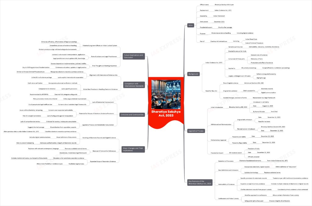 Bharatiya Sakshya Act, 2023 upsc Mindmap