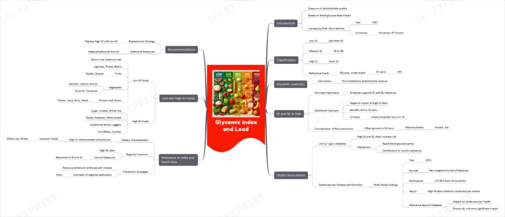 Glycemic Index and Load | UPSC