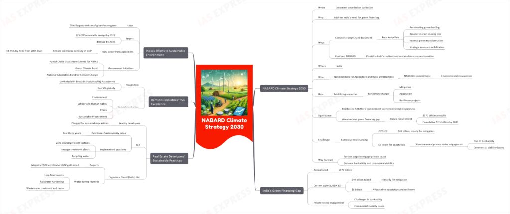 NABARD Climate Strategy 2030 | UPSC