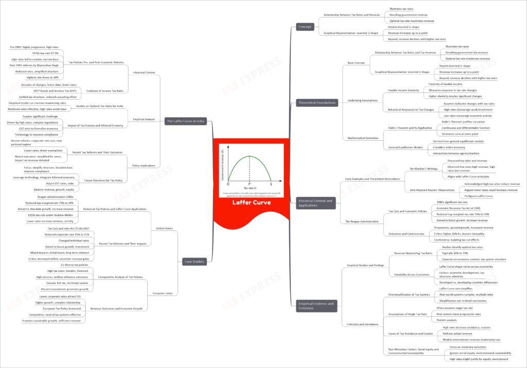 Laffer Curve upsc mindmap