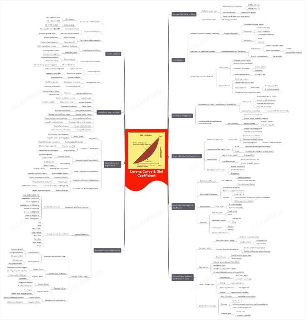 Lorenz Curve Gini Coefficient How These Tools Reveal India S   Lorenz Curve Gini Coefficient 980x1024 