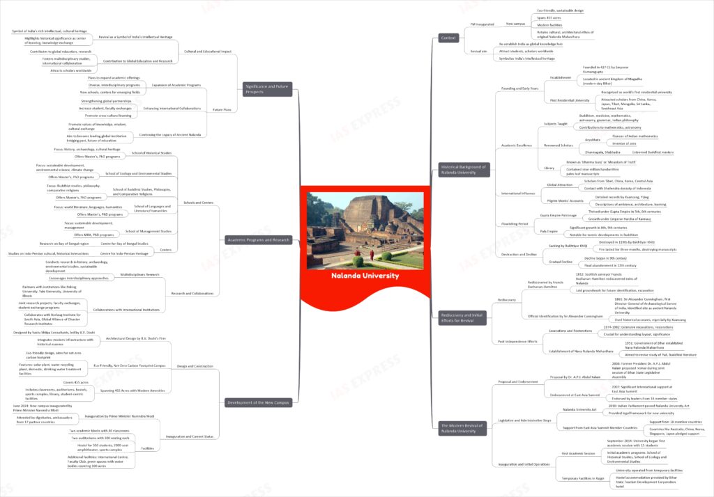 Nalanda University revival upsc mindmap