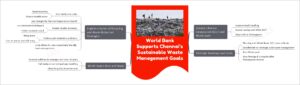 world bank supports chennai's sustainable waste management goals