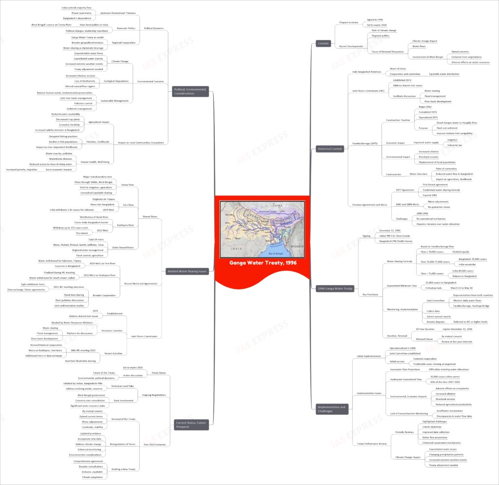 Ganga Water Treaty mind map