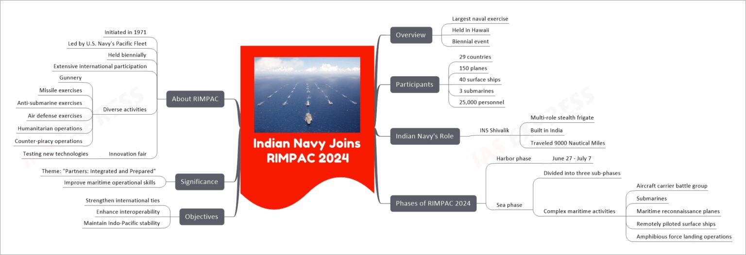 Indian Navy Joins RIMPAC 2024 UPSC