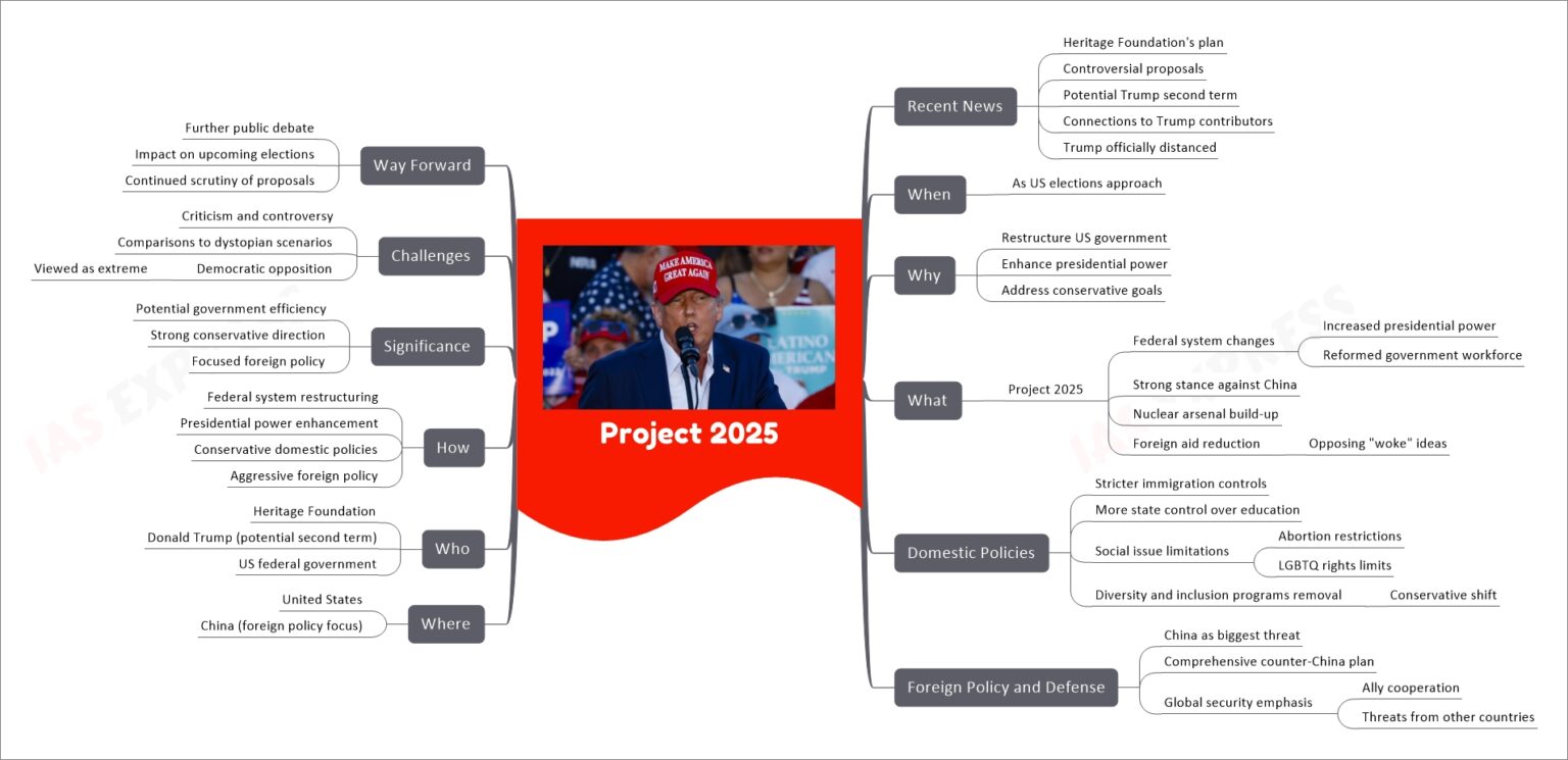 Project 2025 UPSC