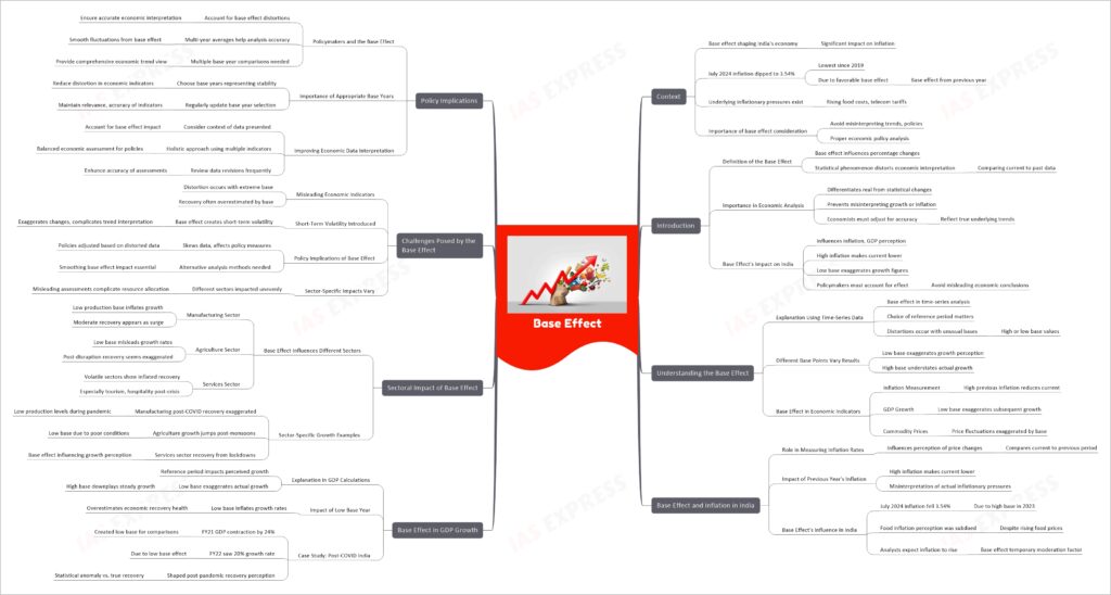 Base effect upsc mind map