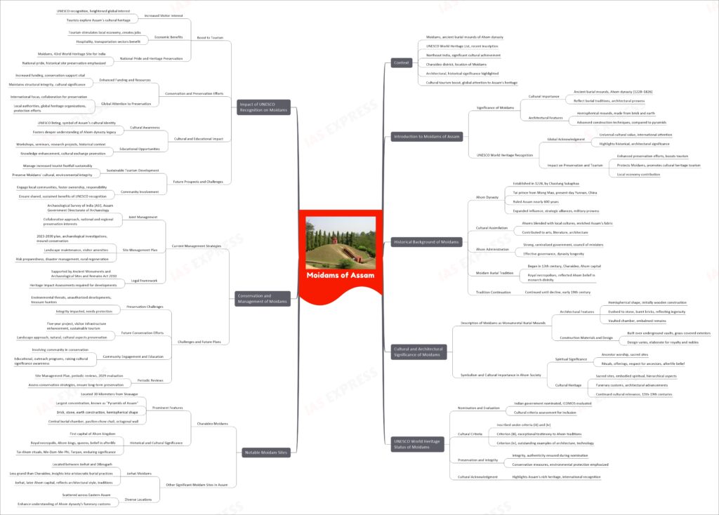 Moidams of Assam upsc mindmap