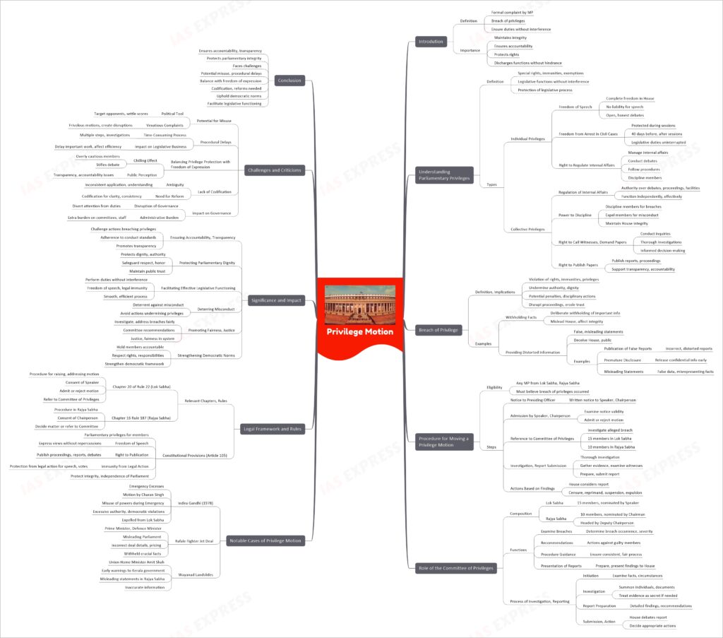 Privilege Motion mind map for upsc