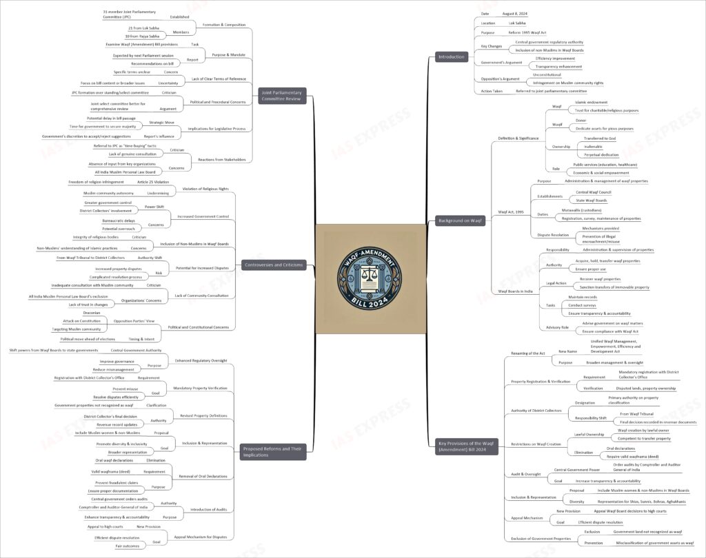 Waqf Bill upsc mindmap