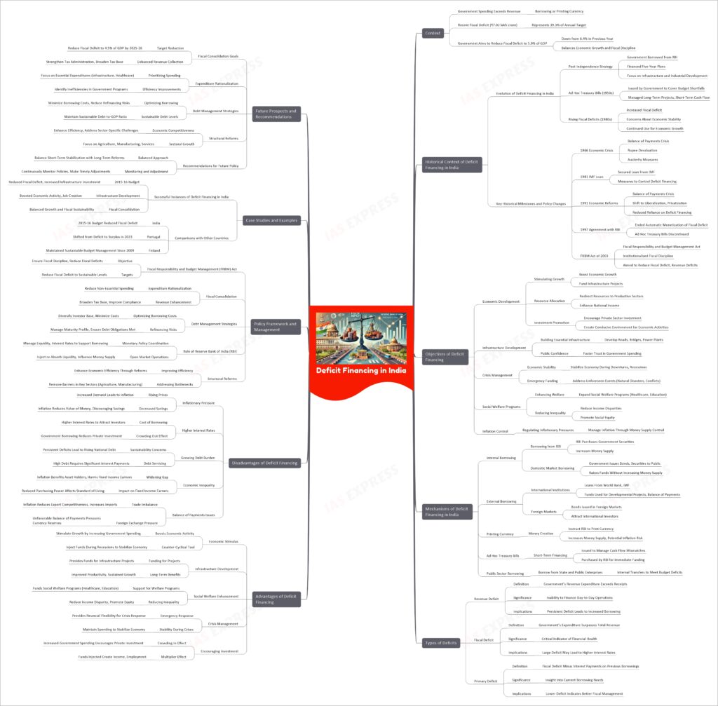 Deficit financing upsc mindmap