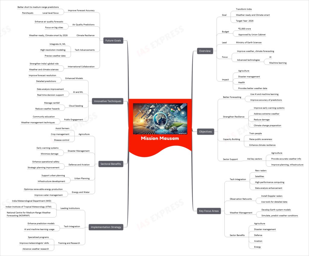 mission mausam upsc mindmap