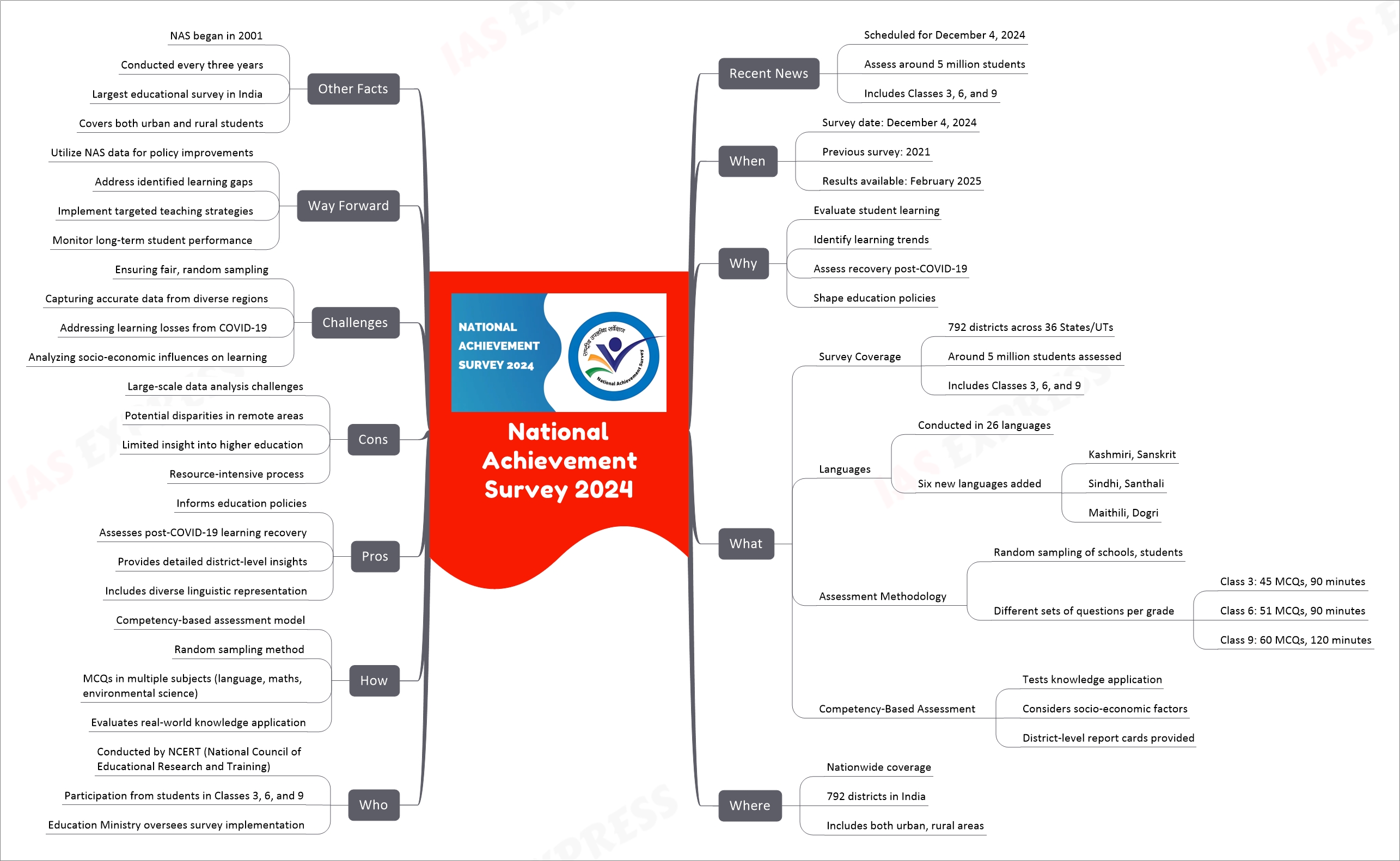 National Achievement Survey 2024 UPSC