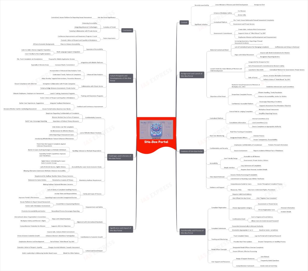 she-box portal mindmap upsc