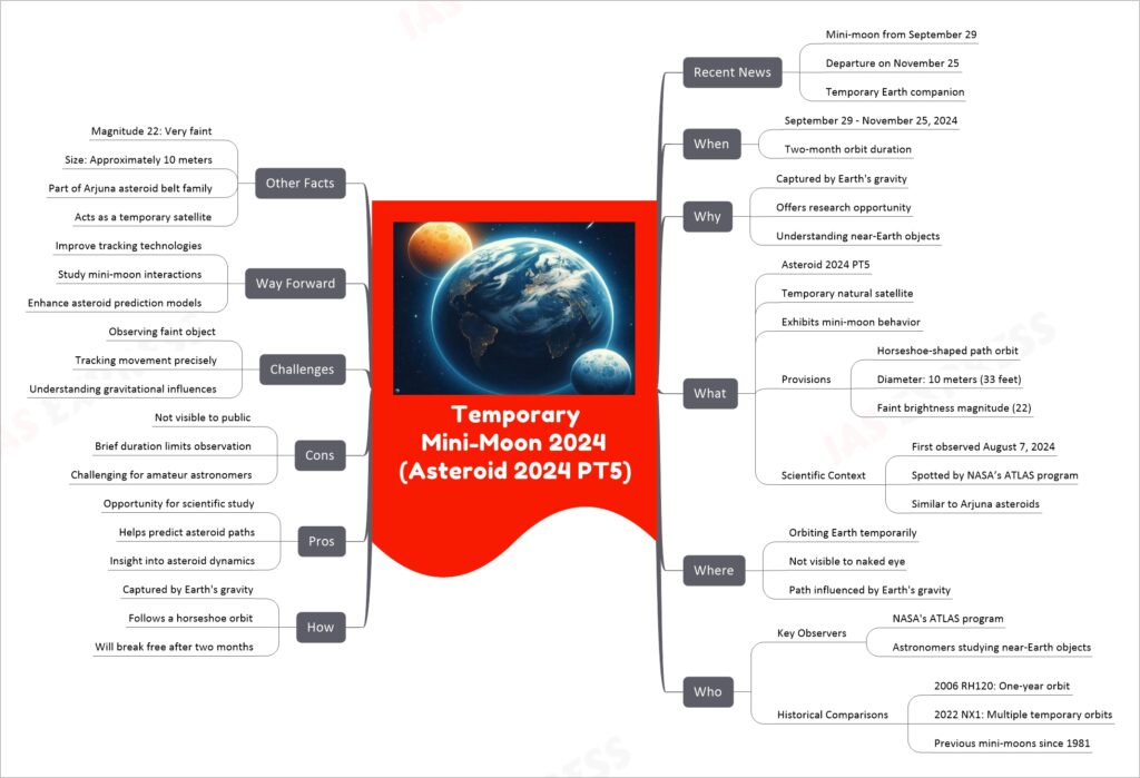 Temporary MiniMoon 2024 (Asteroid 2024 PT5) UPSC