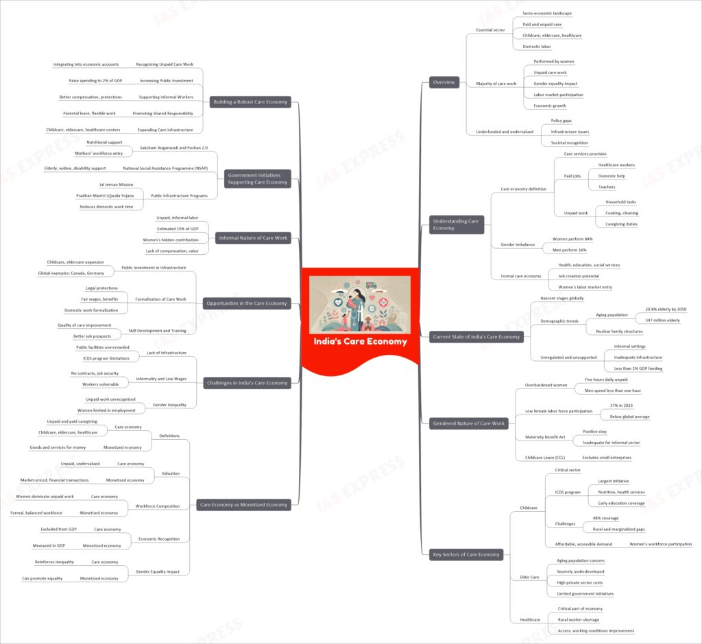 India's Care Economy upsc mindmap