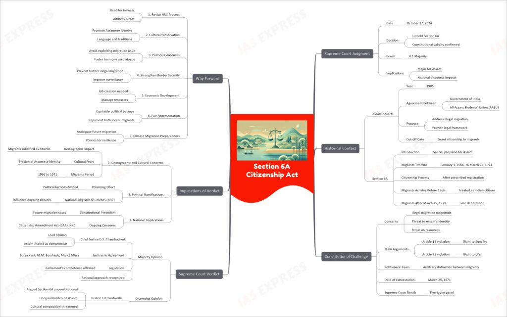 Section 6A of Citizenship Act upsc mindmap