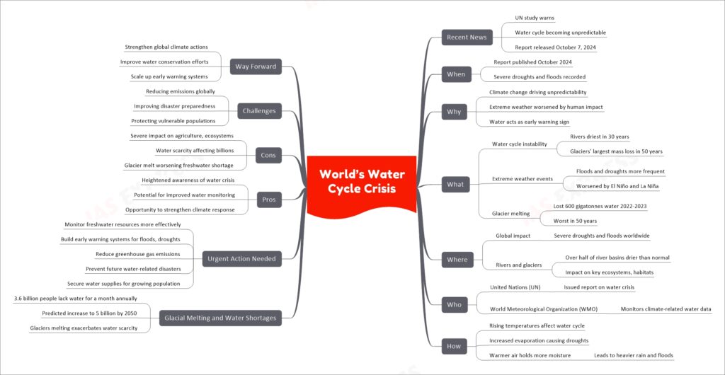 World’s Water Cycle Crisis | UPSC