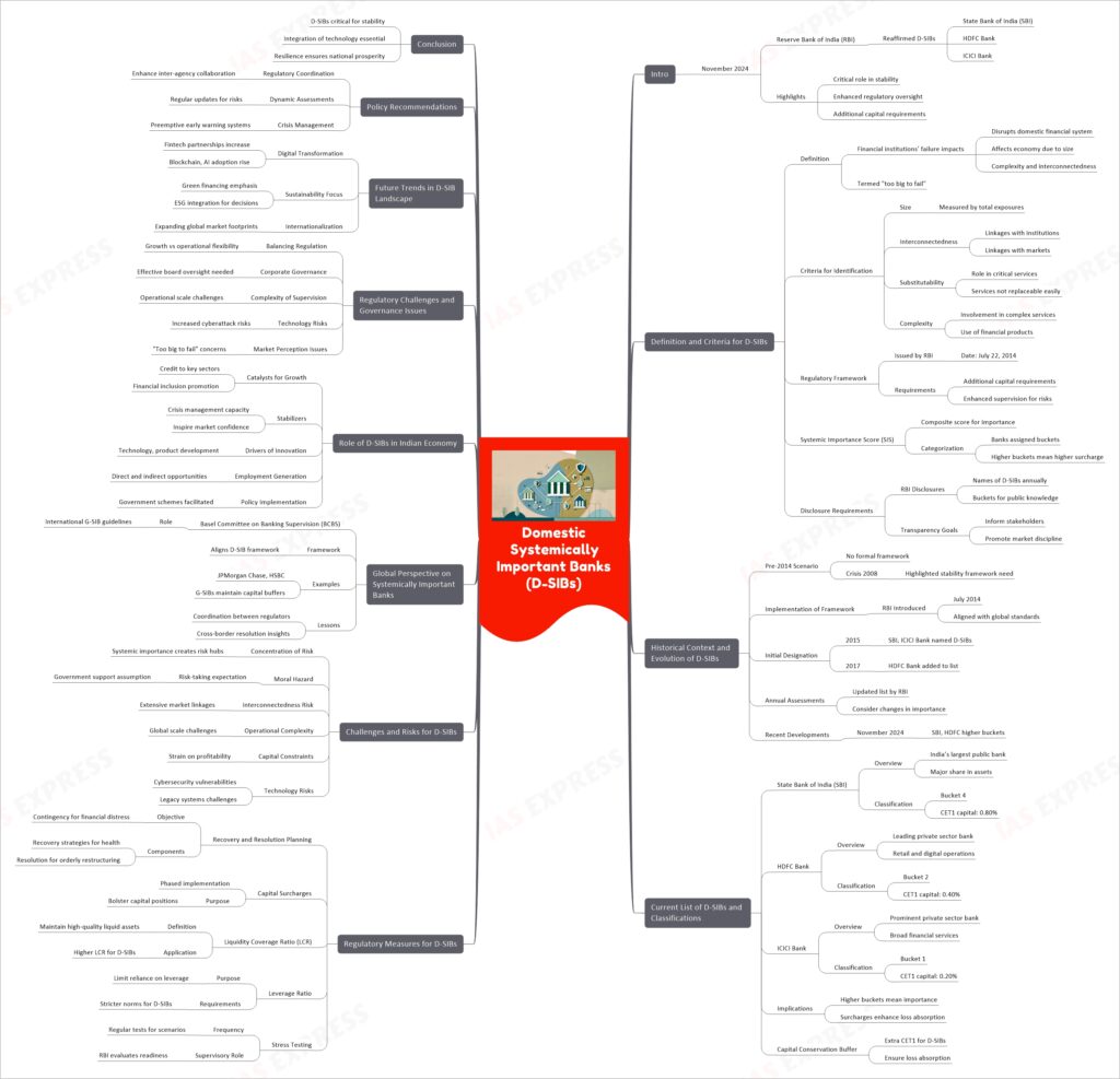 Domestic Systemically Important Banks (D-SIBs) upsc