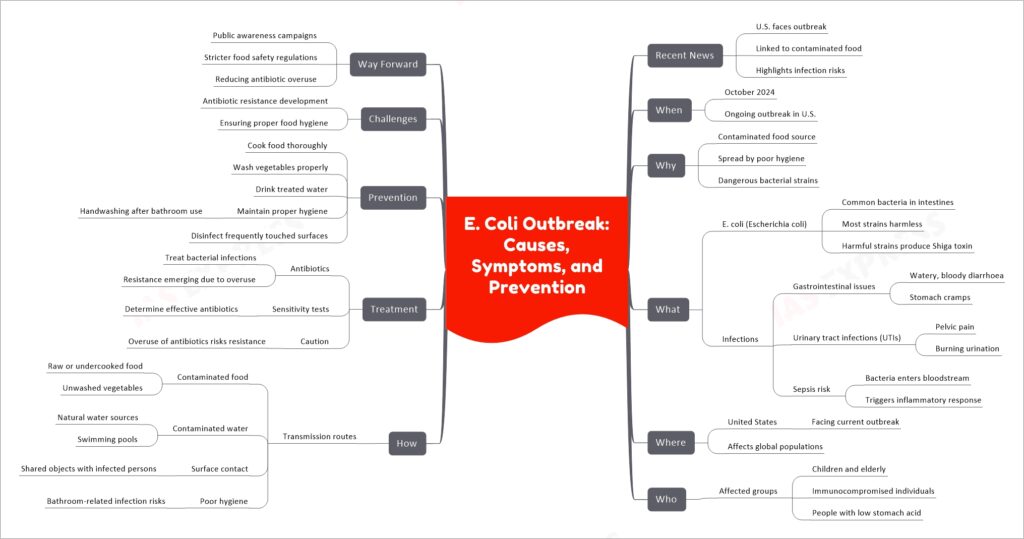 E. Coli Outbreak Causes, Symptoms, and Prevention UPSC