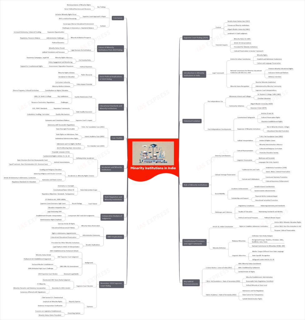 Minority institutions in India upsc mindmap