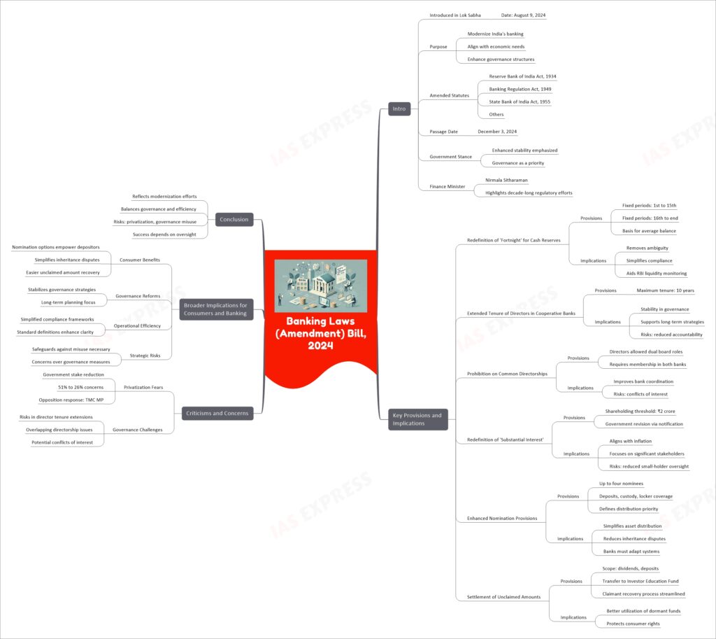 Banking Laws (Amendment) Bill, 2024 upsc mindmap