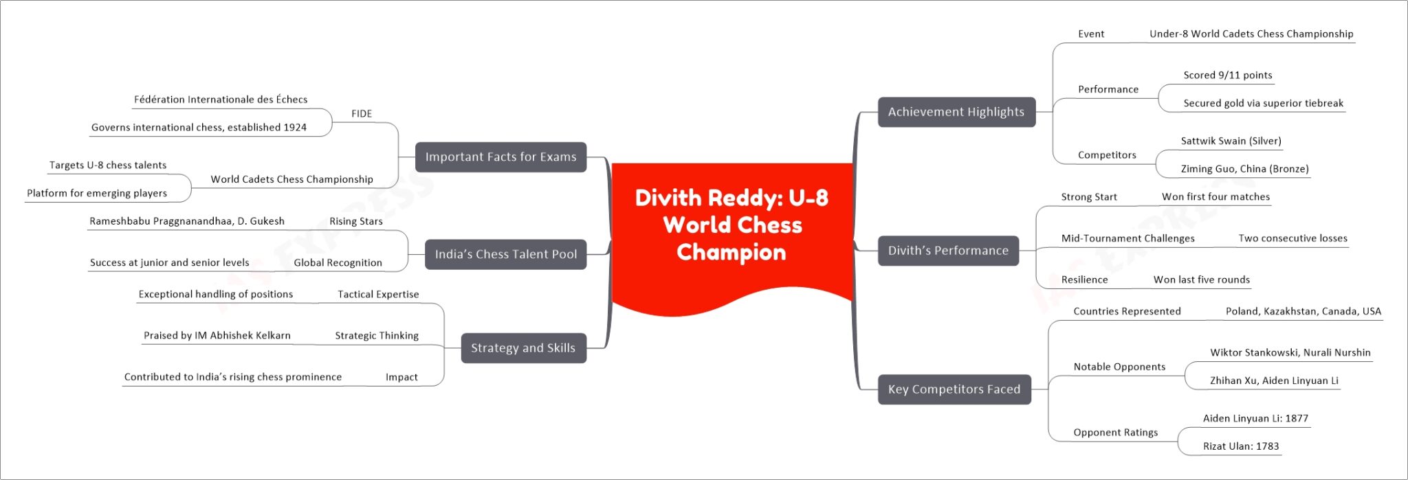 Divith Reddy U8 World Chess Champion UPSC