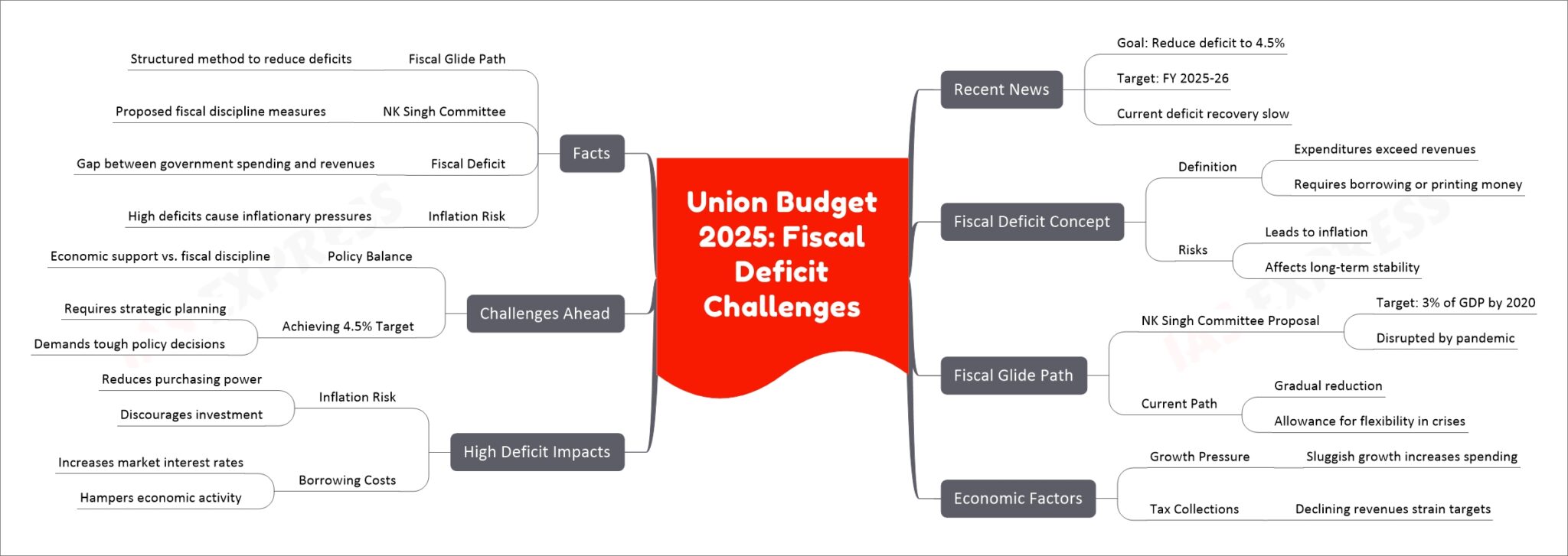 Union Budget 2025 Fiscal Deficit Challenges UPSC